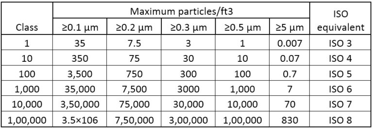 Clean Room Standard Apter Technology