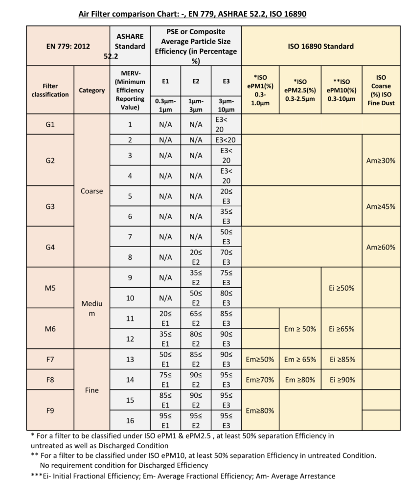 Air Filter Comparison Chart Apter Technology