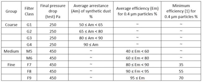 Filtration Standard EN779 – Apter Technology